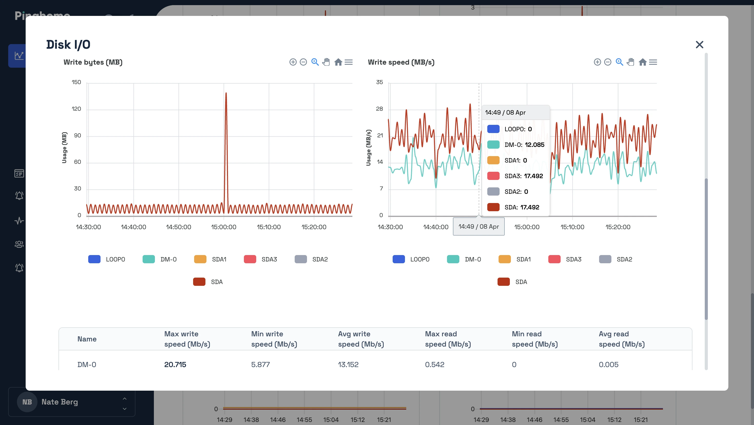 Pinghome-da Serverlərin Disk I/O monitorinqi